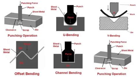 9 Different Types Of Sheet Metal Operations With Diagram And Pdf