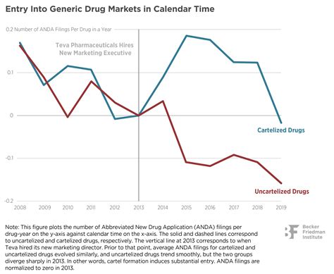 Does Entry Remedy Collusion? Evidence From the Generic Prescription
