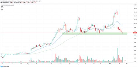 Fastly (fsly) may report negative earnings: 20 Stocks to Watch For This Week - October 25, 2020 Stock Watch List