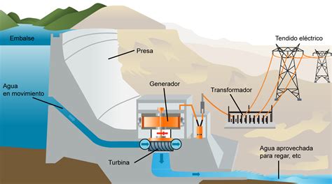 Energía Hidráulica Recurso didáctico 3 Fuentes de energía renovables