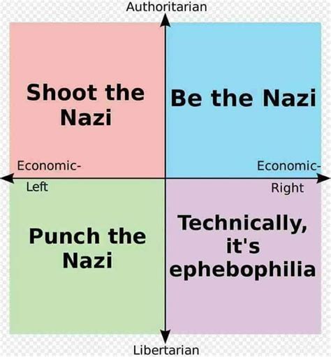 Political Alignment Chart Libertarianmemes