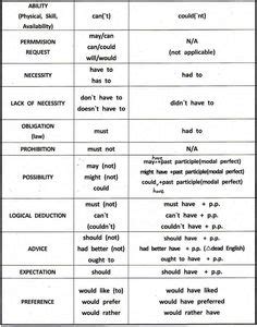 modal verbs list  examples      english grammar