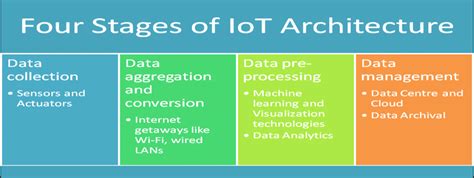 Four Stages Of Iot Architecture Download Scientific Diagram