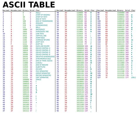 The Complete Ascii To Binary Conversion Table Pdf Fil