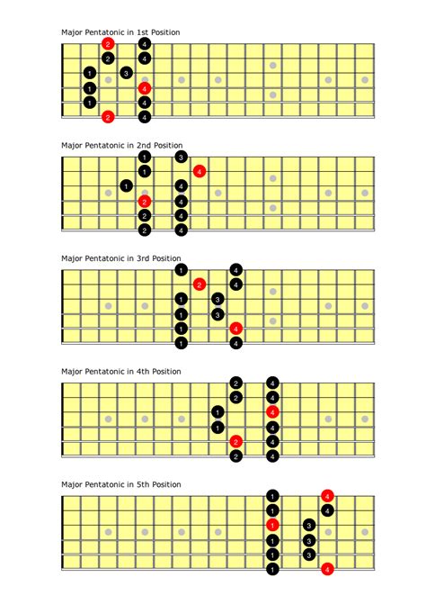 The 5 Major Pentatonic Scale Shapes Positions Guitarh