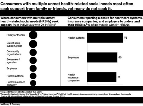 Us Consumer Survey Social Determinants Of Health Mckinsey