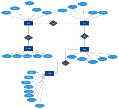 Online Auction System Er Diagram