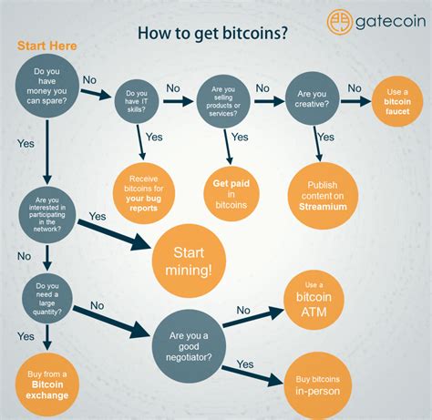 I will show you exactly how to do that! How to Get Bitcoins: A Fairly Comprehensive (Yet, To-The ...