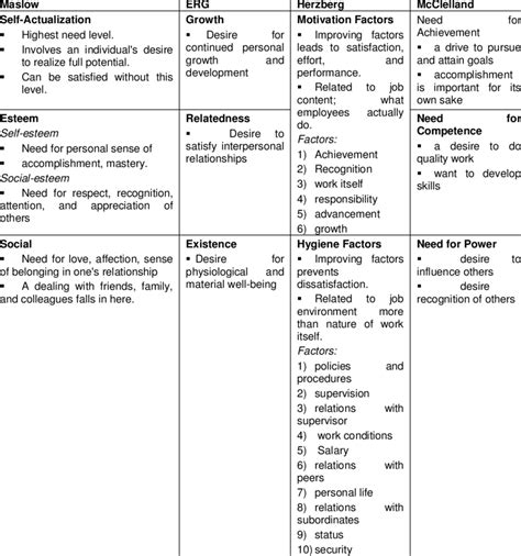 Comparison Of Content Theories Of Motivation Download Table
