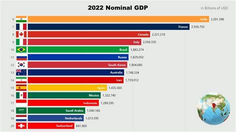 2022 Nominal Gdp Rankings By Country All Countries Imf Announcement In April 2022 Youtube
