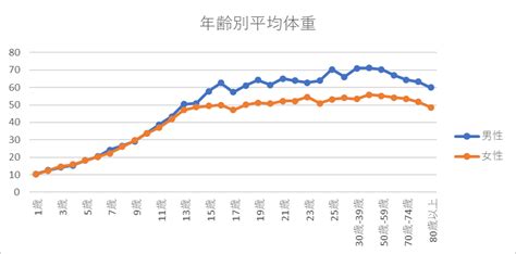 平均体重の検索結果 Yahoo きっず検索