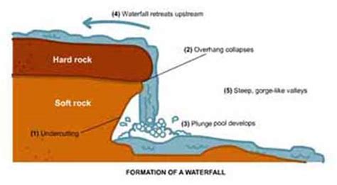 Waterfall Labelled Diagram