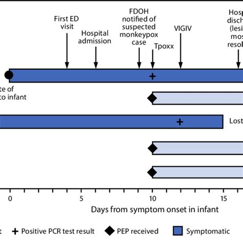Figure Timeline Of Symptom Onset Testing Treatment And Public Download Scientific Diagram