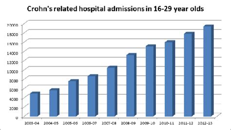 Rise In Crohns Admissions In Young Adults Glasgow Colorectal Centre