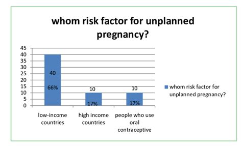 risk factor for unplanned pregnancy download scientific diagram
