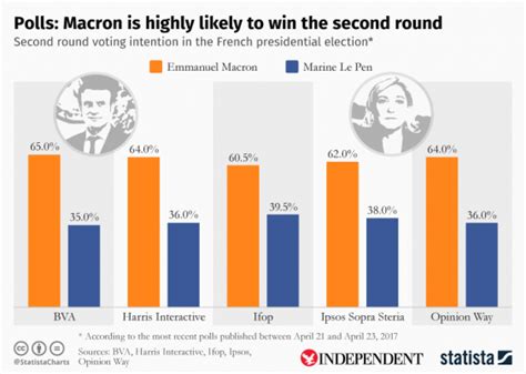 With less than a year to go until france's next presidential election, polls show le pen nipping at president emmanuel macron's heels. French election: Emmanuel Macron 'to blow Marine Le Pen ...