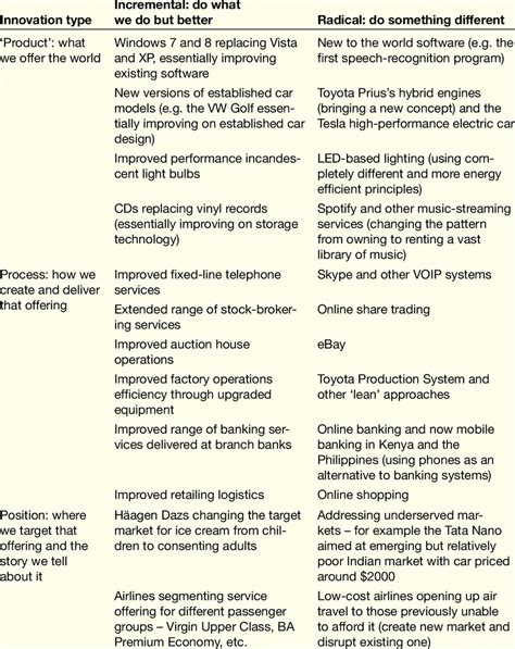 7 Some Examples Of Innovations Mapped Onto The 4ps Model Download Table