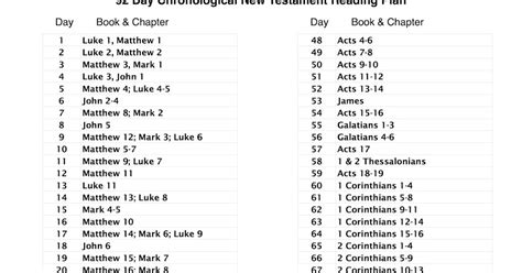 Dating of the new testament booksin order by most likely datefree beginning home. Chip Vickio's Blog: Chronological New Testament Bible ...