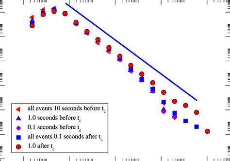The Figure Depicts Evolution In The Probability Density Of Event Download Scientific Diagram