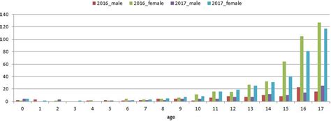 224 Epidemiology Of Juvenile Systemic Lupus Erythematosus In 20162017