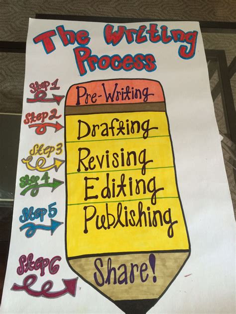 The Writing Process Anchor Chart Writing Traits Ela Writing