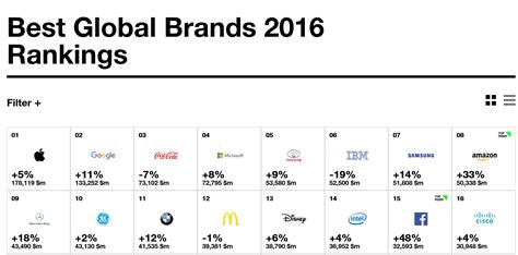 But what does it take to become a best global brand now? Microsoft ranked 4th in the Best Global Brands 2016 list ...