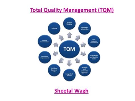 Since that time the concept has been developed and can be used total quality management uses strategy, data and communication channels to integrate the required quality principles into the organization's activities. Total Quality Management (TQM)