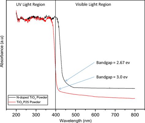 Uvvis Absorption Spectrum Of N Doped Tio2 Download Scientific Diagram