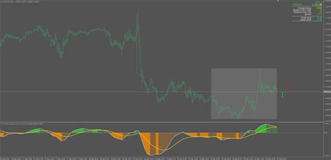Macd Gaussian Multi Time Frame Version With Alerts And Arrows Made