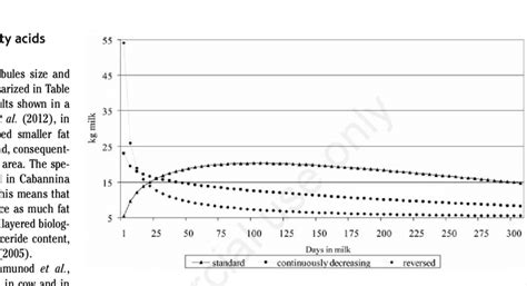 Different Shapes Of The Lactation Curve For Milk Production In