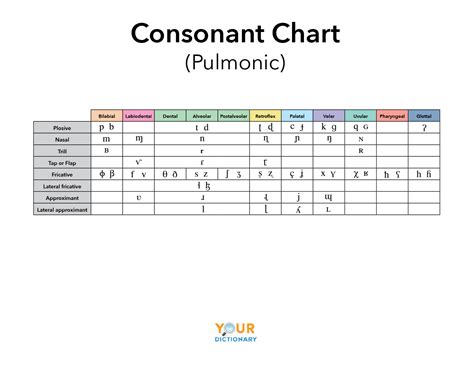 Chart Of English Consonants