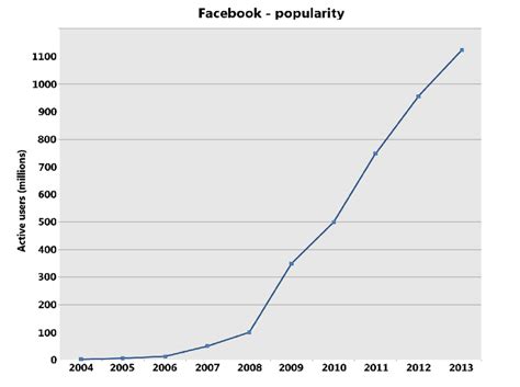Graph Of Facebook Active Users In Millionsvsyears From 2004 2013