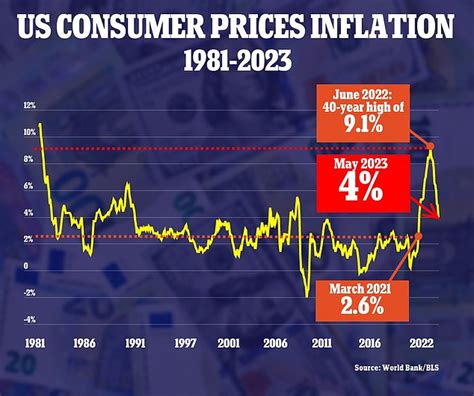 Inflation Slows Again To 4 Its Lowest Level In More Than Two Years