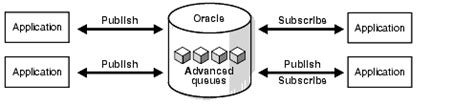 Introduction To Oracle Database Advanced Queuing