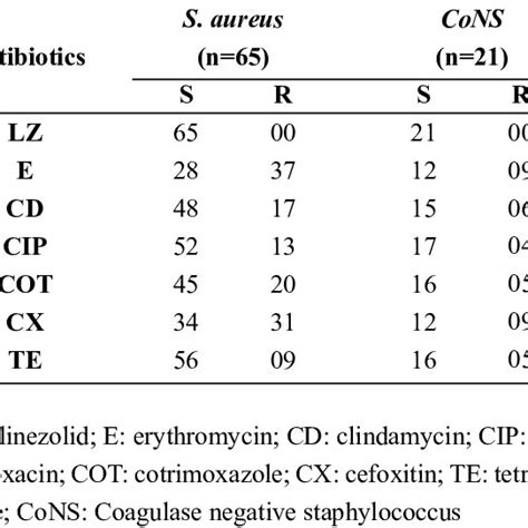 Antibiotic Susceptibility Pattern Of Gram Positive Organisms Isolated