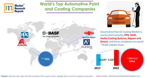 Worlds Top Automotive Paint And Coating Manufacturers Market