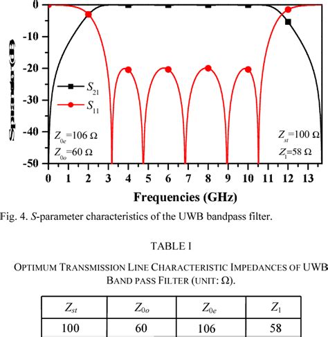 Figure 4 From A Compact Ultra Wideband Bandpass Filter With High Return Loss Characteristic