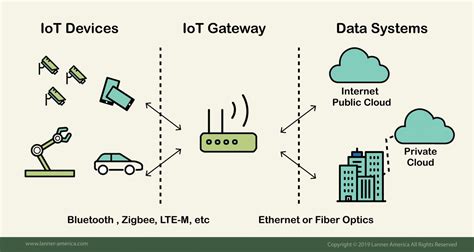 Iiot Gateways Intelligent Technologies Epm Systems And Solutions