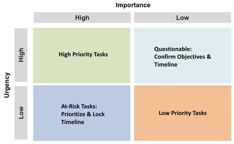 How To Prioritize Anything With The Urgencyimportance Matrix — Fpanda Prep