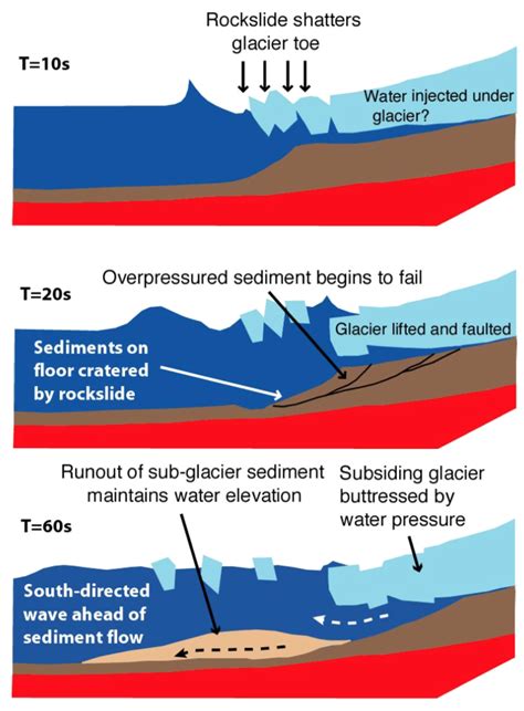 There are two ways in which a u.s. 60 years ago: The 1958 earthquake and Lituya Bay ...