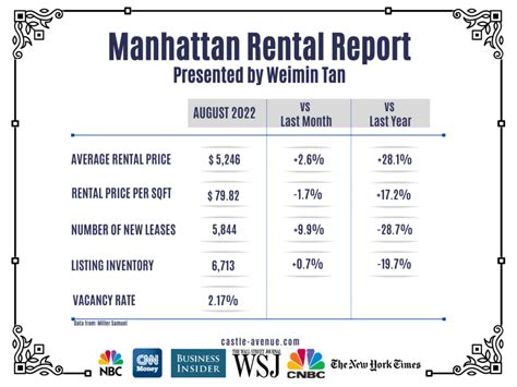 How Inflation Impacts Manhattan Property Weimin Tan Blog