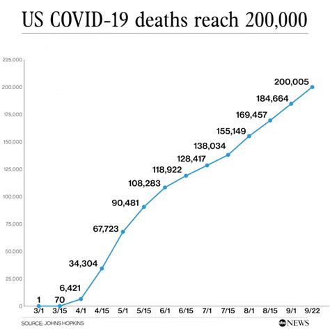 200000 Americans Have Died From Coronavirus A Look At That Grim
