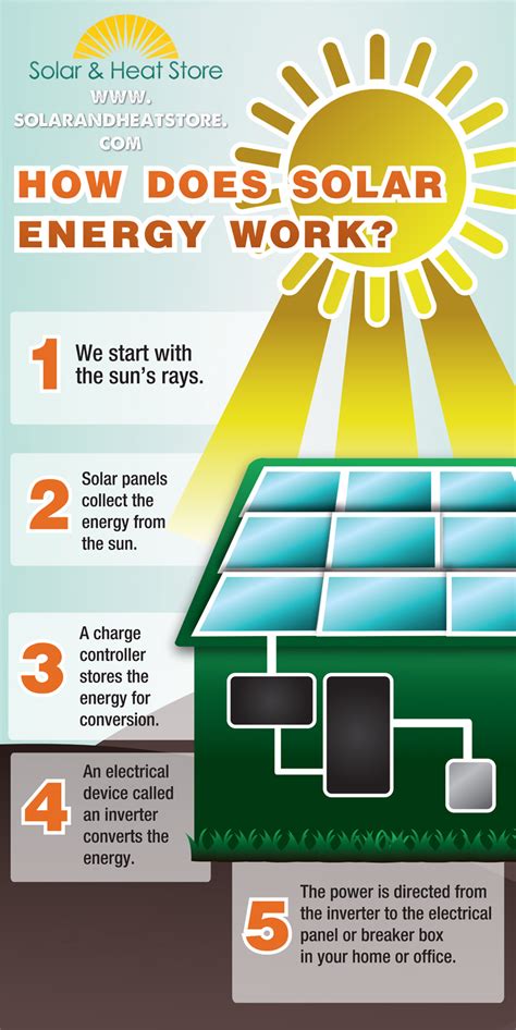 Simple Solar Panel Functionality Solar Energy Facts Solar Energy