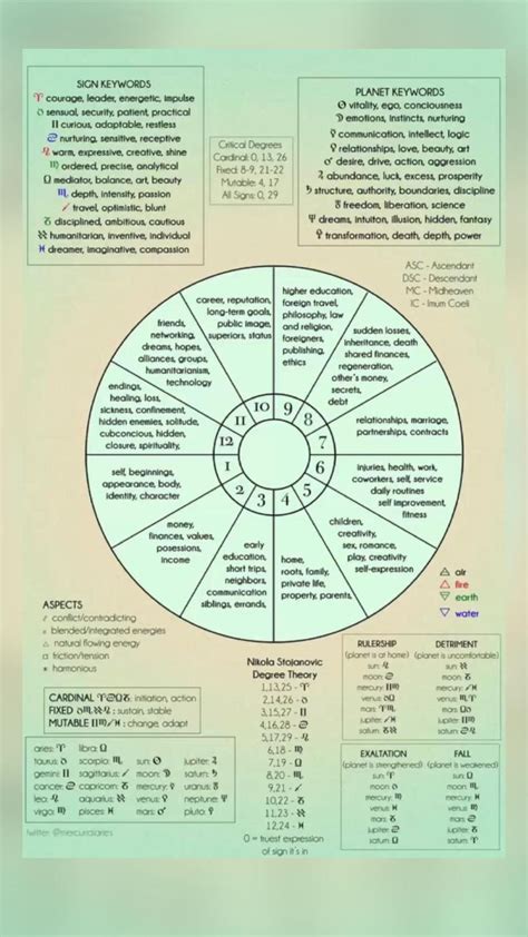 Astrology Chart Astrology Cheat Sheet Learning Astrology Zodiacs