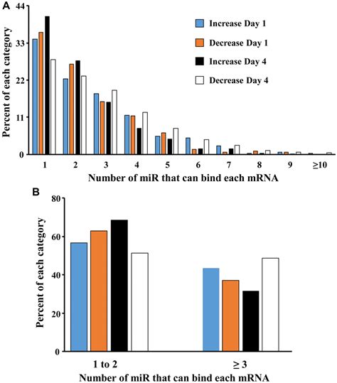 Influence Of Age And Sex On Microrna Response And Recovery In The
