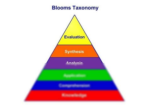 Solution Blooms Taxonomy Studypool