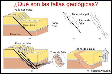Fallas geológicas Tipos Características y Ejemplos 2022
