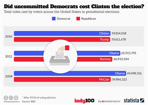 Chart Did Uncommitted Democrats Cost Clinton The Election Statista