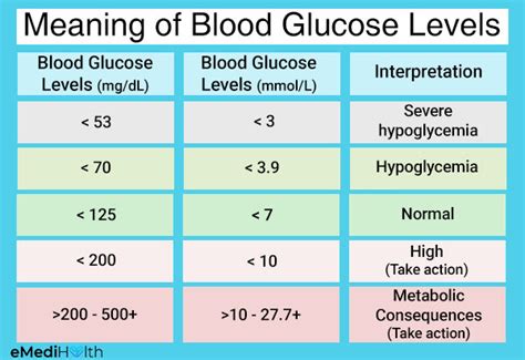 Printable Diabetes Sugar Level Chart