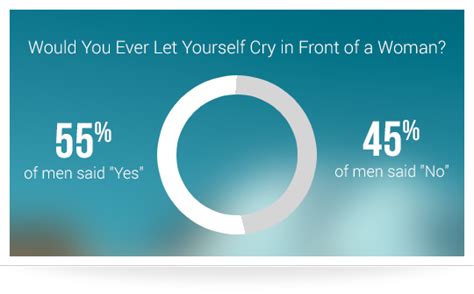 Men And Crying Poll Results Askmen